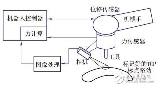 带你走进机器人的编程技术知识