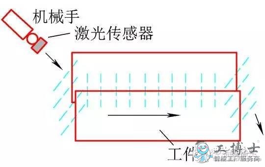 带你走进机器人的编程技术知识