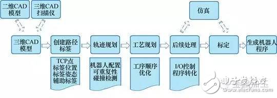 带你走进机器人的编程技术知识