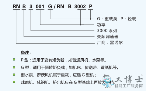 雷诺尔RNB3000变频器选型说明