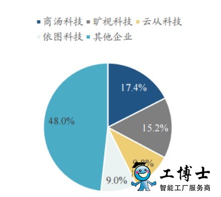 AI+细分行业的模式怎么形成？